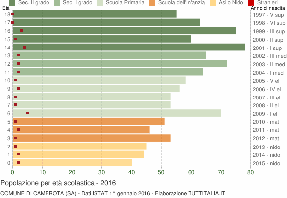 Grafico Popolazione in età scolastica - Camerota 2016