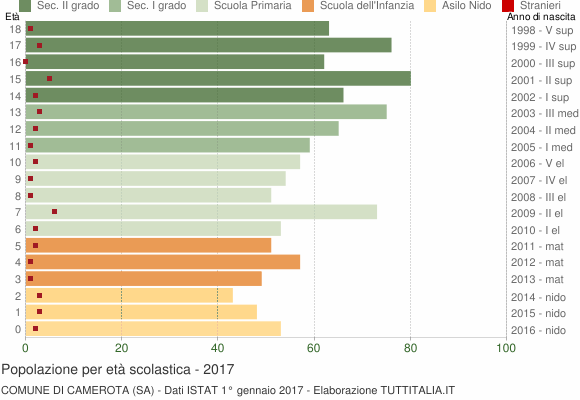 Grafico Popolazione in età scolastica - Camerota 2017