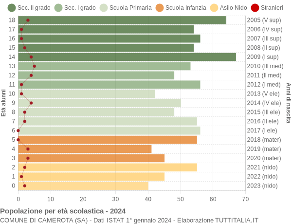 Grafico Popolazione in età scolastica - Camerota 2024