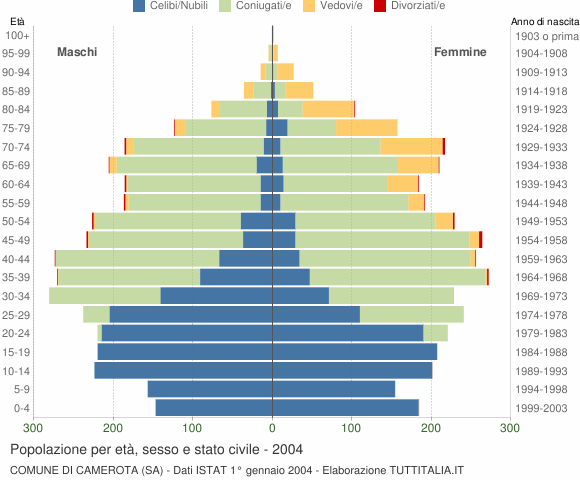 Grafico Popolazione per età, sesso e stato civile Comune di Camerota (SA)