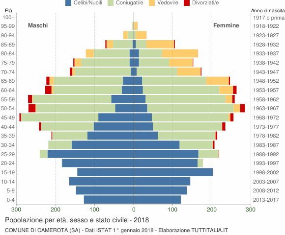Grafico Popolazione per età, sesso e stato civile Comune di Camerota (SA)