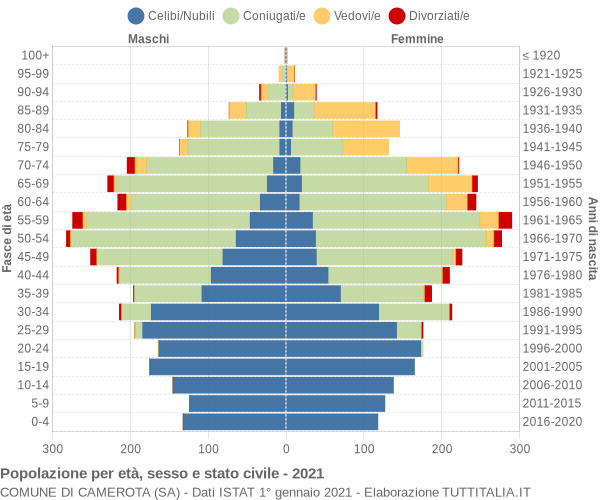 Grafico Popolazione per età, sesso e stato civile Comune di Camerota (SA)