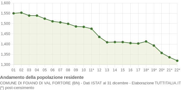 Andamento popolazione Comune di Foiano di Val Fortore (BN)