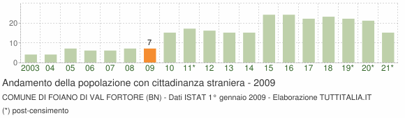 Grafico andamento popolazione stranieri Comune di Foiano di Val Fortore (BN)