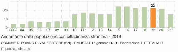 Grafico andamento popolazione stranieri Comune di Foiano di Val Fortore (BN)