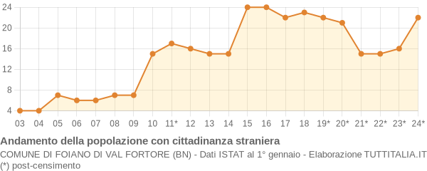 Andamento popolazione stranieri Comune di Foiano di Val Fortore (BN)