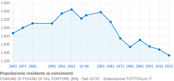 Grafico andamento storico popolazione Comune di Foiano di Val Fortore (BN)