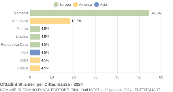 Grafico cittadinanza stranieri - Foiano di Val Fortore 2024