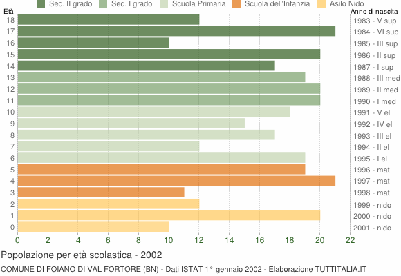 Grafico Popolazione in età scolastica - Foiano di Val Fortore 2002