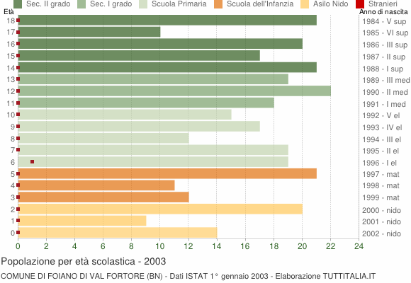 Grafico Popolazione in età scolastica - Foiano di Val Fortore 2003