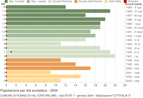 Grafico Popolazione in età scolastica - Foiano di Val Fortore 2004