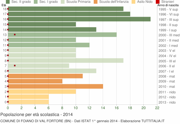 Grafico Popolazione in età scolastica - Foiano di Val Fortore 2014