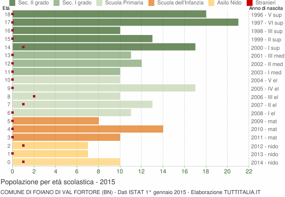 Grafico Popolazione in età scolastica - Foiano di Val Fortore 2015