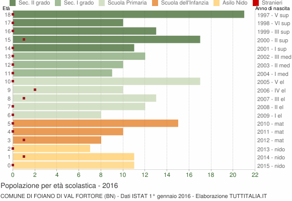 Grafico Popolazione in età scolastica - Foiano di Val Fortore 2016