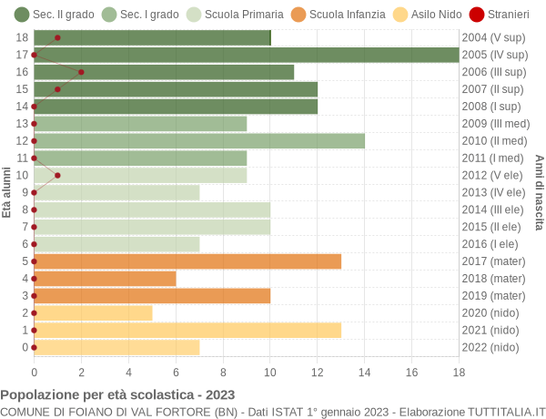 Grafico Popolazione in età scolastica - Foiano di Val Fortore 2023