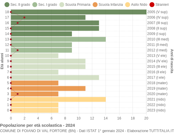 Grafico Popolazione in età scolastica - Foiano di Val Fortore 2024