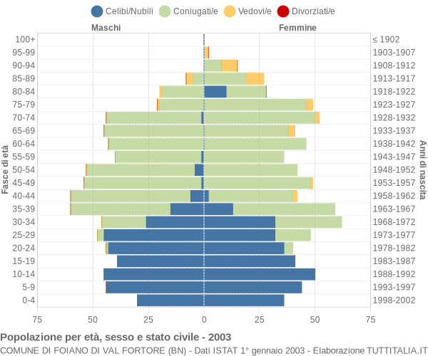 Grafico Popolazione per età, sesso e stato civile Comune di Foiano di Val Fortore (BN)