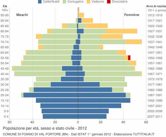 Grafico Popolazione per età, sesso e stato civile Comune di Foiano di Val Fortore (BN)