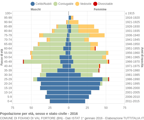 Grafico Popolazione per età, sesso e stato civile Comune di Foiano di Val Fortore (BN)