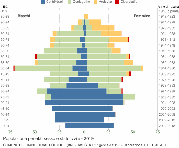 Grafico Popolazione per età, sesso e stato civile Comune di Foiano di Val Fortore (BN)