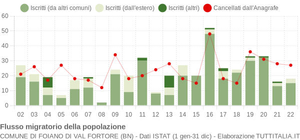 Flussi migratori della popolazione Comune di Foiano di Val Fortore (BN)