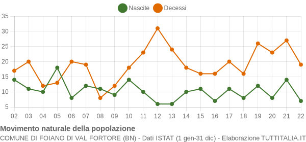 Grafico movimento naturale della popolazione Comune di Foiano di Val Fortore (BN)