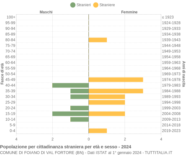 Grafico cittadini stranieri - Foiano di Val Fortore 2024