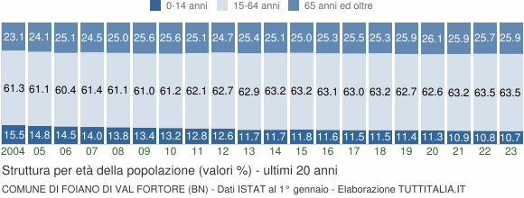 Grafico struttura della popolazione Comune di Foiano di Val Fortore (BN)