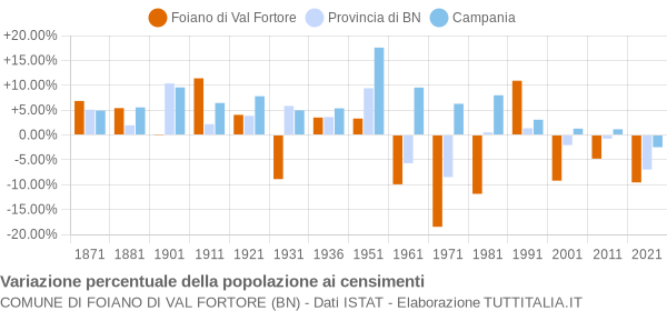 Grafico variazione percentuale della popolazione Comune di Foiano di Val Fortore (BN)