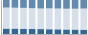 Grafico struttura della popolazione Comune di Foiano di Val Fortore (BN)