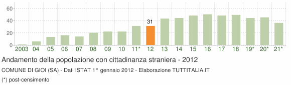 Grafico andamento popolazione stranieri Comune di Gioi (SA)