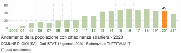 Grafico andamento popolazione stranieri Comune di Gioi (SA)