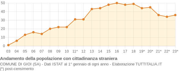 Andamento popolazione stranieri Comune di Gioi (SA)