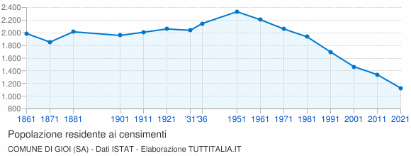 Grafico andamento storico popolazione Comune di Gioi (SA)