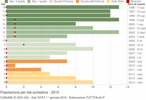 Grafico Popolazione in età scolastica - Gioi 2015
