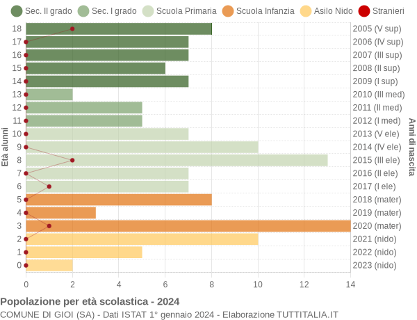 Grafico Popolazione in età scolastica - Gioi 2024