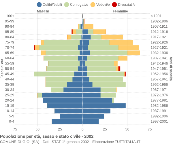 Grafico Popolazione per età, sesso e stato civile Comune di Gioi (SA)