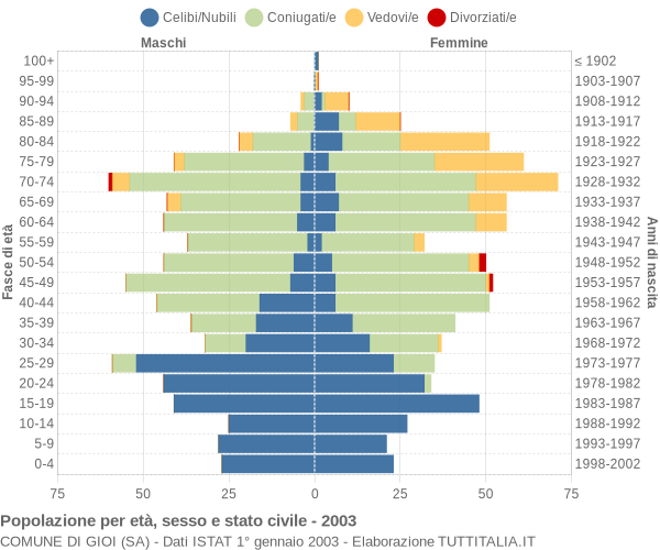 Grafico Popolazione per età, sesso e stato civile Comune di Gioi (SA)