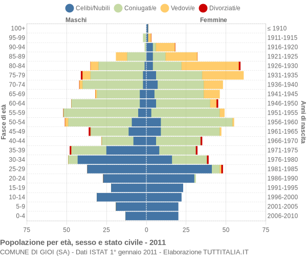 Grafico Popolazione per età, sesso e stato civile Comune di Gioi (SA)