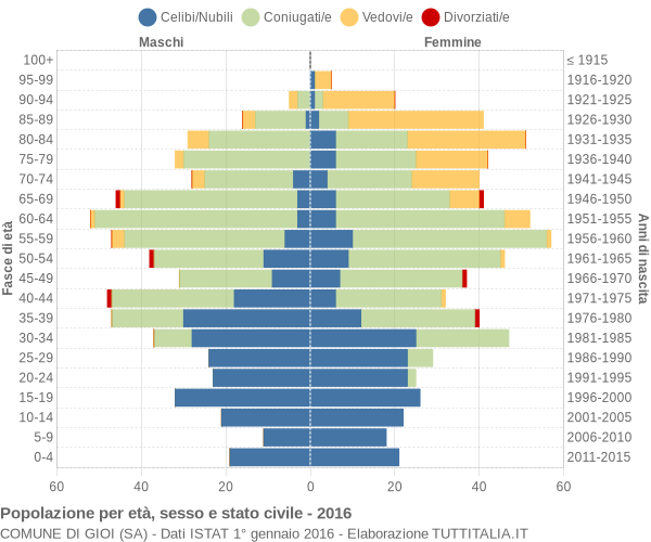 Grafico Popolazione per età, sesso e stato civile Comune di Gioi (SA)