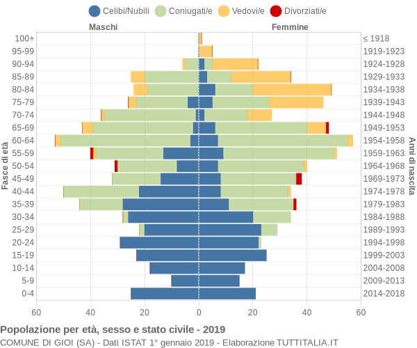 Grafico Popolazione per età, sesso e stato civile Comune di Gioi (SA)