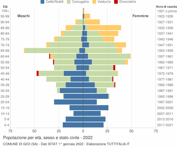 Grafico Popolazione per età, sesso e stato civile Comune di Gioi (SA)