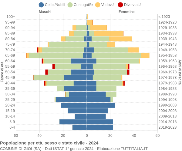 Grafico Popolazione per età, sesso e stato civile Comune di Gioi (SA)