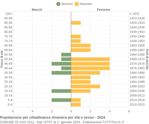 Grafico cittadini stranieri - Gioi 2024