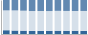 Grafico struttura della popolazione Comune di Gioi (SA)