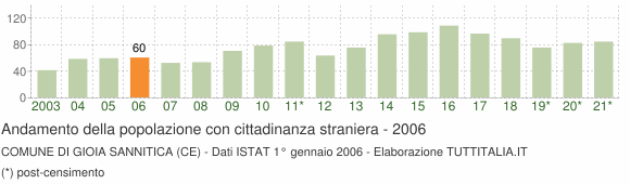 Grafico andamento popolazione stranieri Comune di Gioia Sannitica (CE)