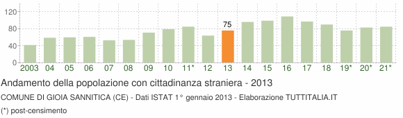 Grafico andamento popolazione stranieri Comune di Gioia Sannitica (CE)