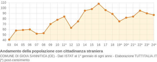 Andamento popolazione stranieri Comune di Gioia Sannitica (CE)