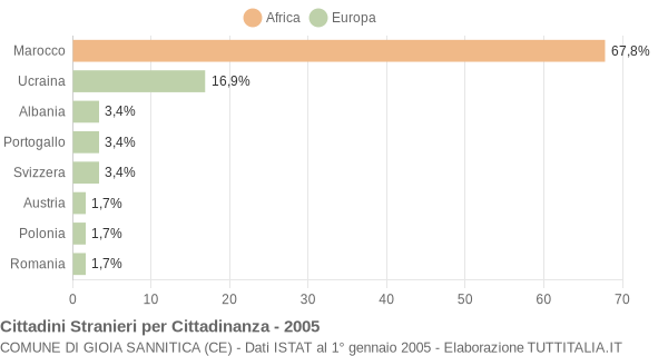 Grafico cittadinanza stranieri - Gioia Sannitica 2005