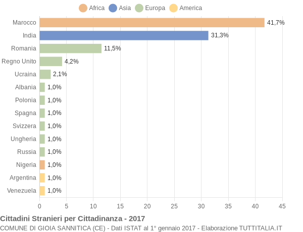 Grafico cittadinanza stranieri - Gioia Sannitica 2017